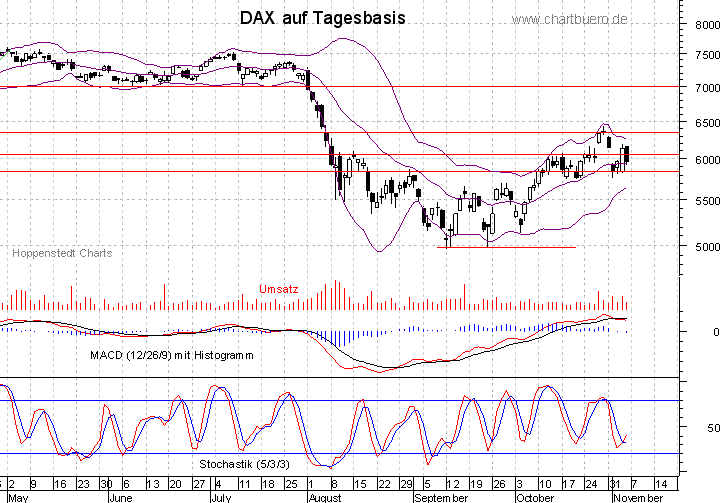 kurzfristiger DAX Chart