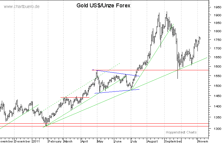 kurzfristiger Gold Chart