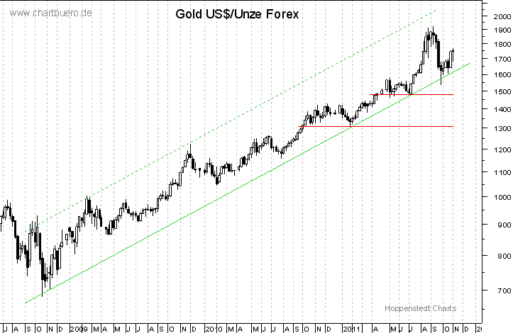 mittelfristiger Gold-Chart