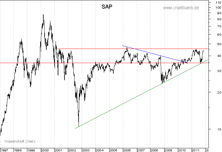 langfristiger Chart