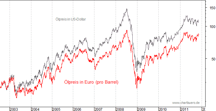 kurzfristiger Brent Blend Öl Chart in Euro