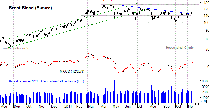 kurzfristiger Brent Blend Öl Chart
