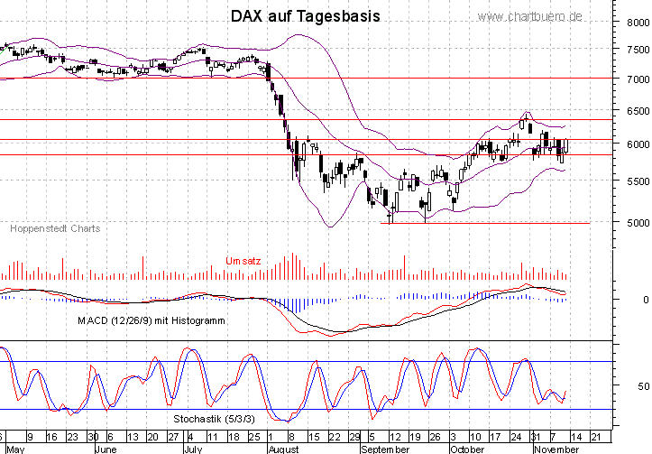 kurzfristiger DAX Chart