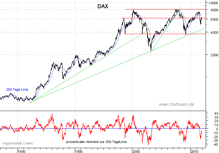 langfristiger DAX Chart