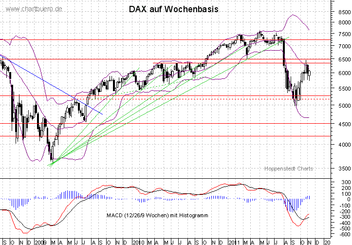 mittelfristiger DAX Chart