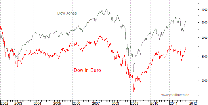 Dow Jones in Euro