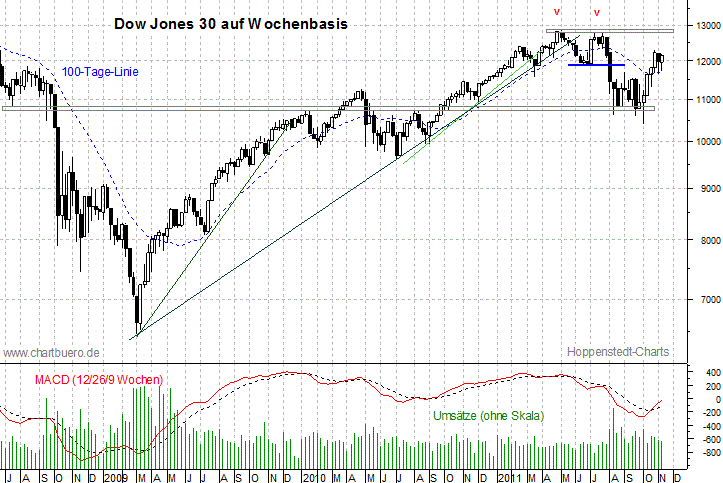 mittelfristiger Dow Jones Chart