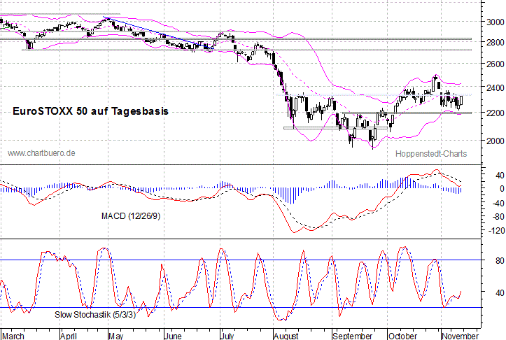 kurzfristiger EuroStoxx Chart