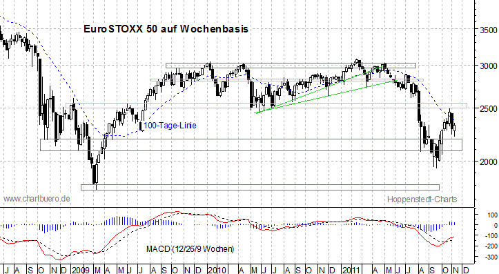 mittelfristiger EuroStoxx Chart