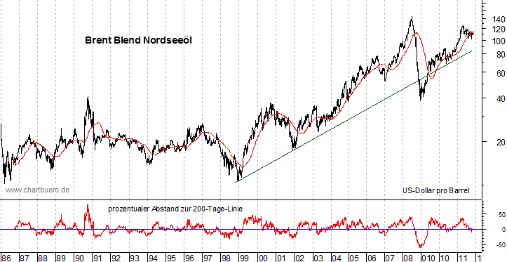langfristiger Brent Blend &Ouml;l Chart