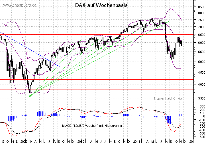 mittelfristiger DAX Chart