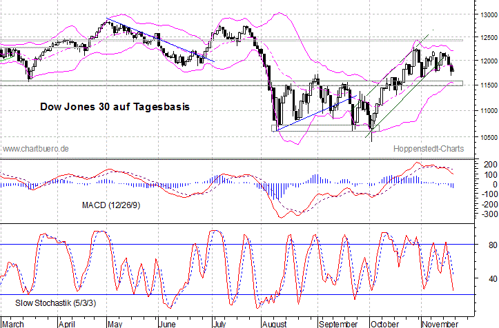 kurzfristiger Dow Jones Chart