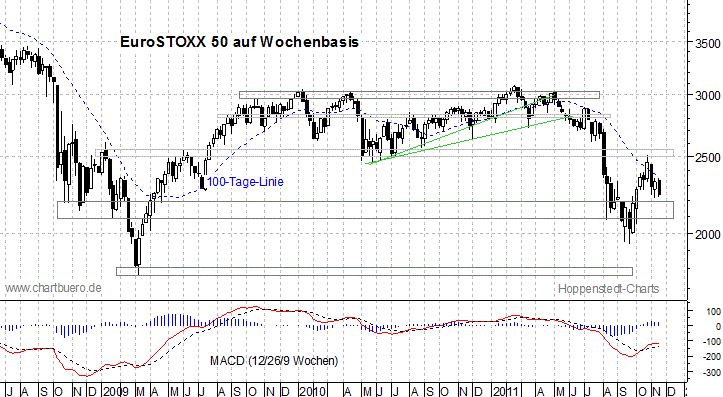 mittelfristiger EuroStoxx Chart