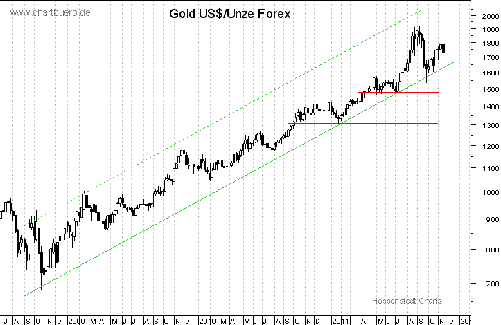 mittelfristiger Gold-Chart