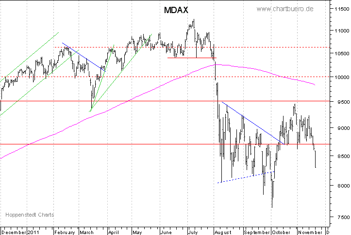 kurzfristiger MDAXChart