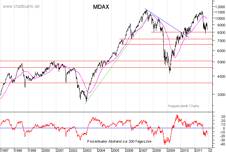 langfristiger MDAX Chart