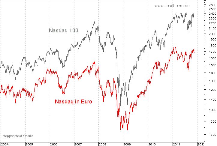 Nasdaq in Euro