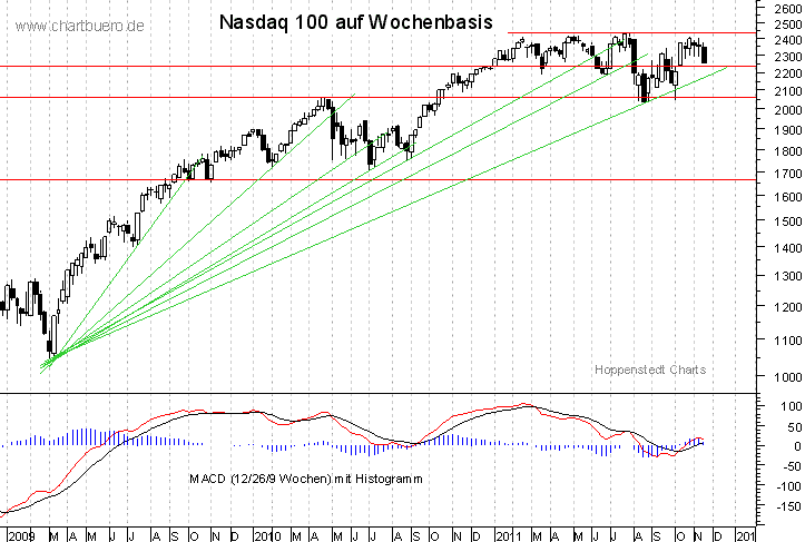 mittelfristiger Nasdaq Chart