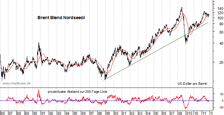 langfristiger Brent Blend &Ouml;l Chart