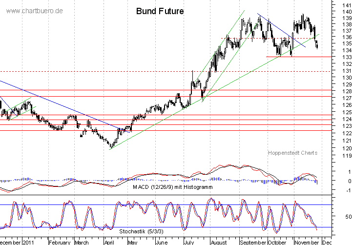 kurzfristiger Bund Future Chart