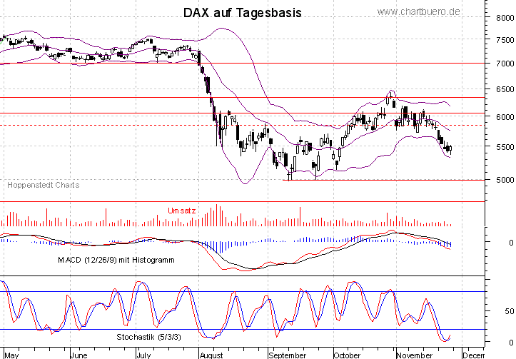 kurzfristiger DAX Chart