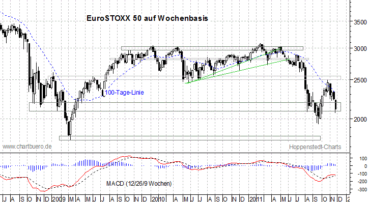 mittelfristiger EuroStoxx Chart