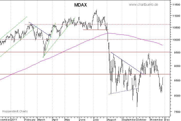 kurzfristiger MDAXChart