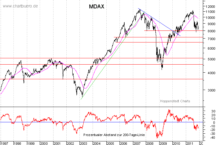 langfristiger MDAX Chart