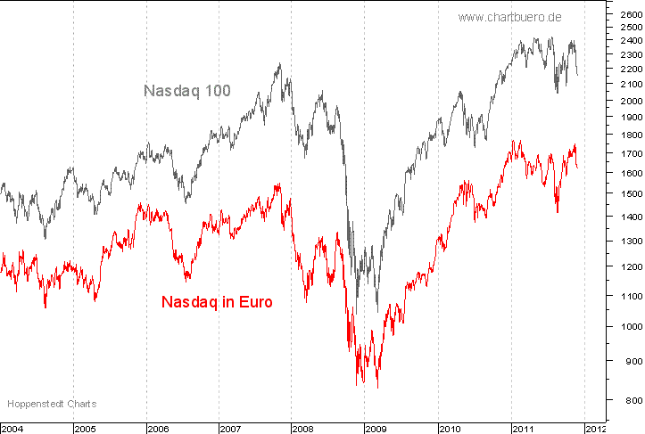 Nasdaq in Euro
