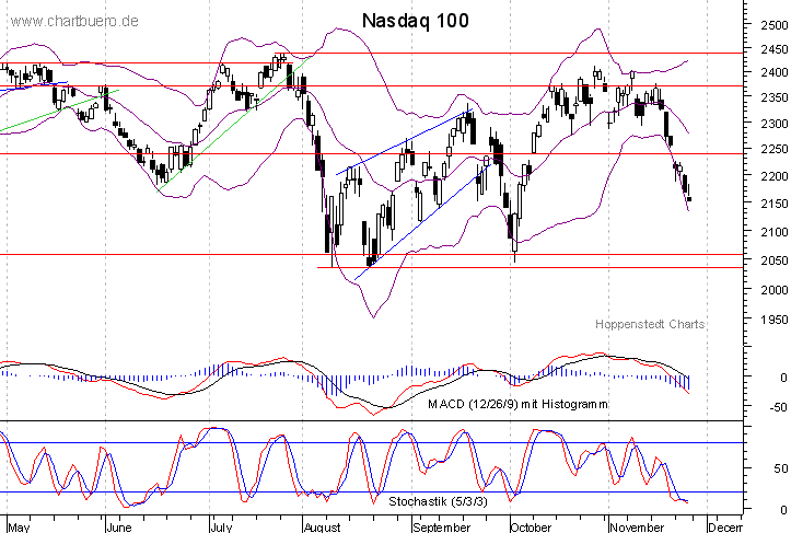 kurzfristiger Nasdaq Chart