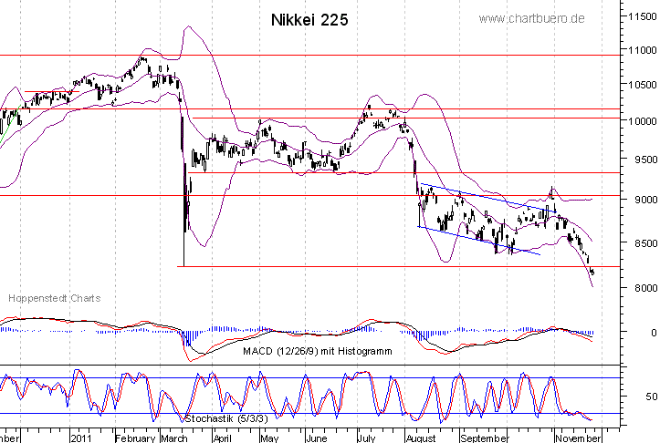 kurzfristiger Nikkei Chart