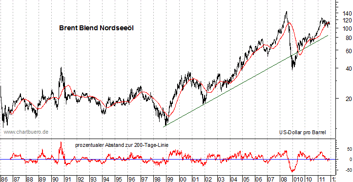 langfristiger Brent Blend Öl Chart