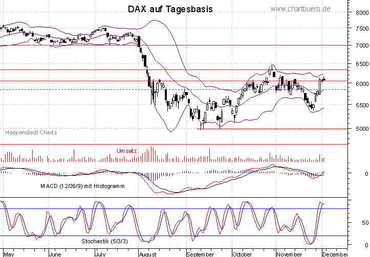 kurzfristiger DAX Chart