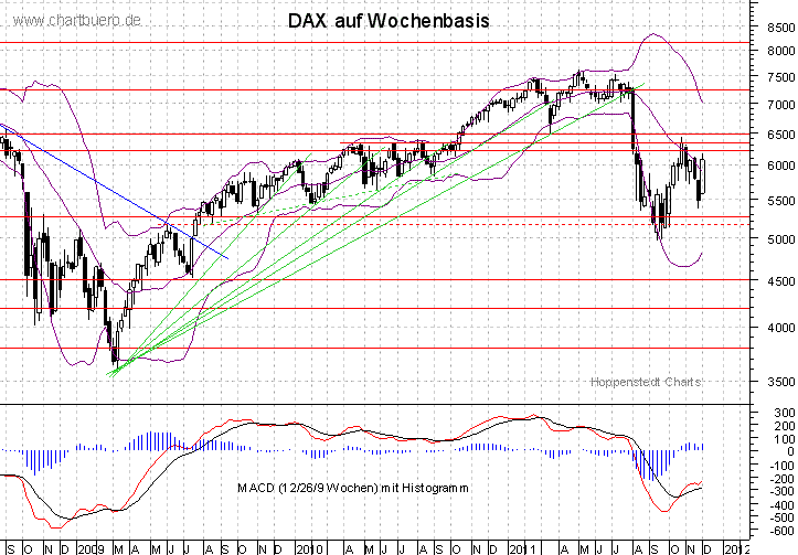 mittelfristiger DAX Chart