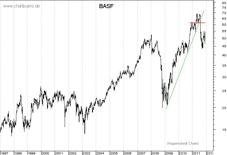 langfristiger Chart