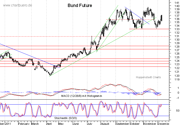kurzfristiger Bund Future Chart