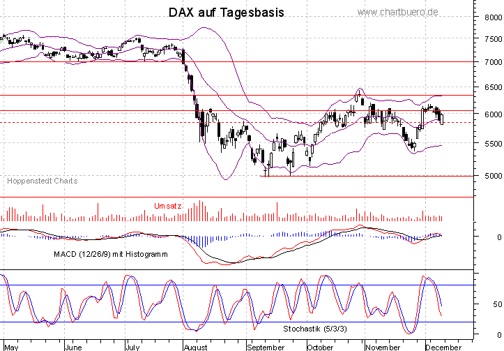 kurzfristiger DAX Chart