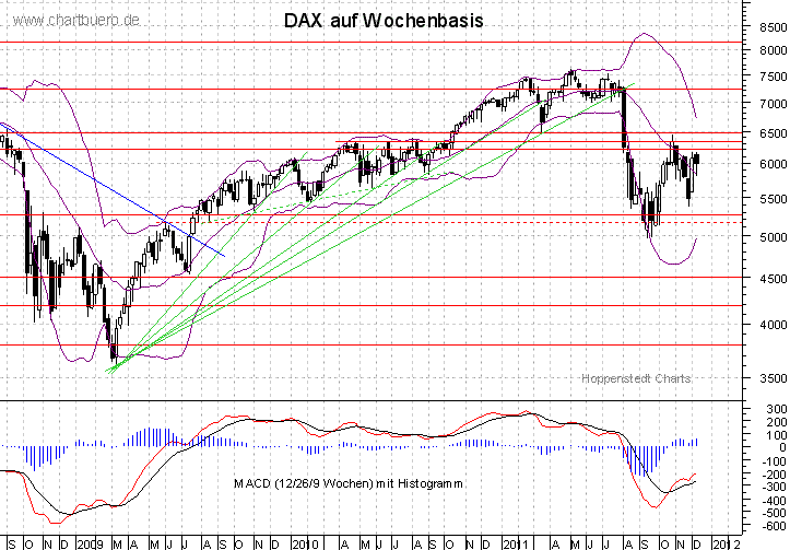 mittelfristiger DAX Chart