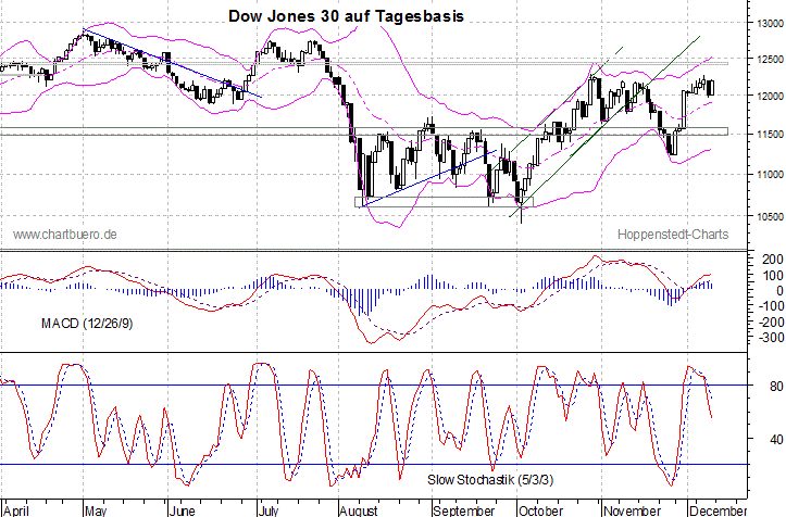 kurzfristiger Dow Jones Chart