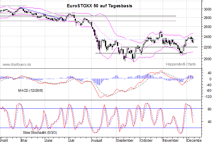 kurzfristiger EuroStoxx Chart