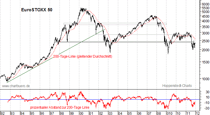 langfristiger EuroStoxx Chart