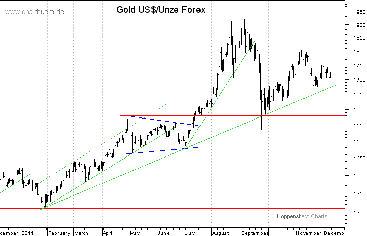 kurzfristiger Gold Chart