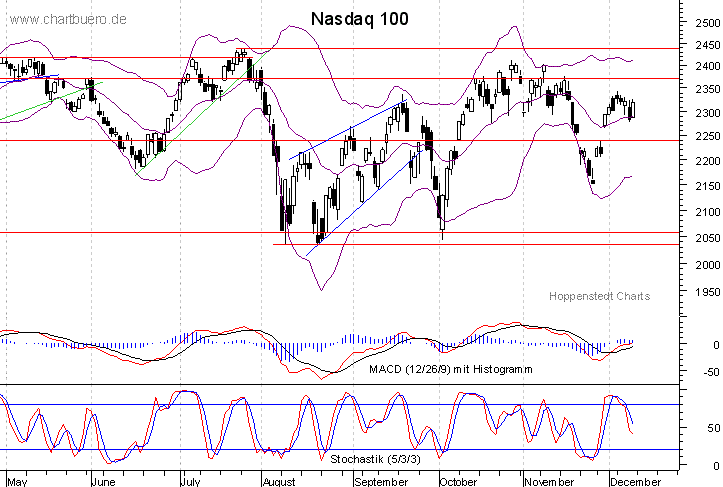 kurzfristiger Nasdaq Chart