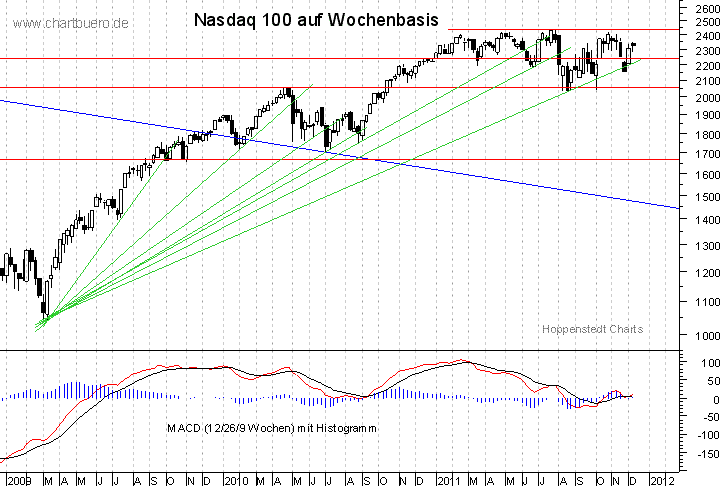 mittelfristiger Nasdaq Chart