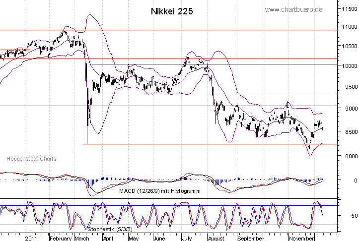 kurzfristiger Nikkei Chart