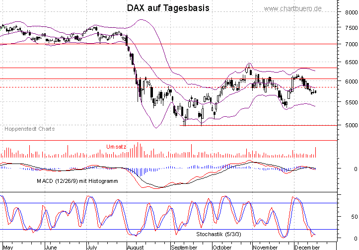 kurzfristiger DAX Chart