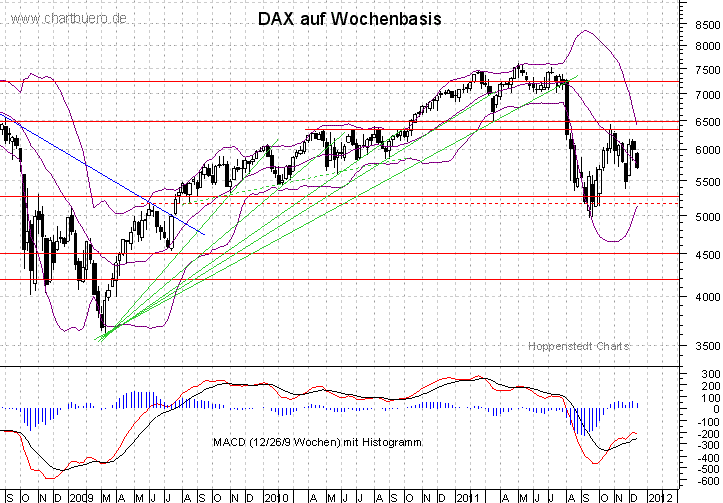 mittelfristiger DAX Chart