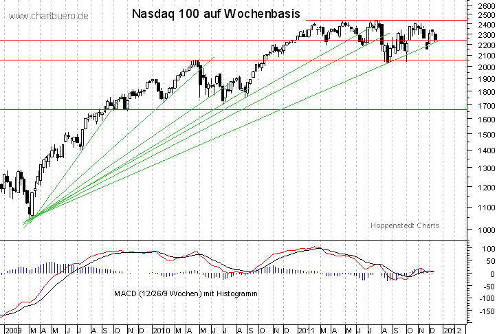 mittelfristiger Nasdaq Chart
