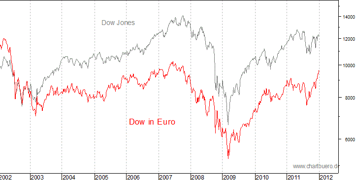 Dow Jones in Euro