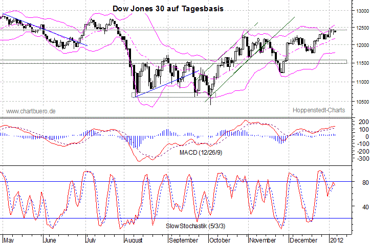kurzfristiger Dow Jones Chart